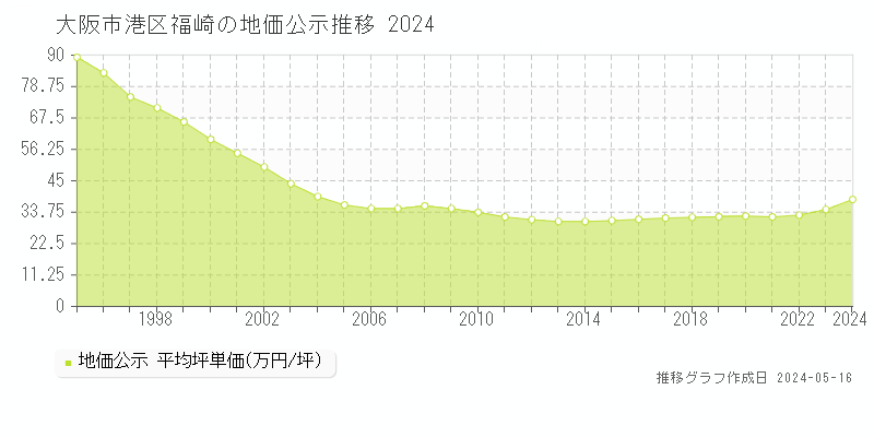 大阪市港区福崎の地価公示推移グラフ 