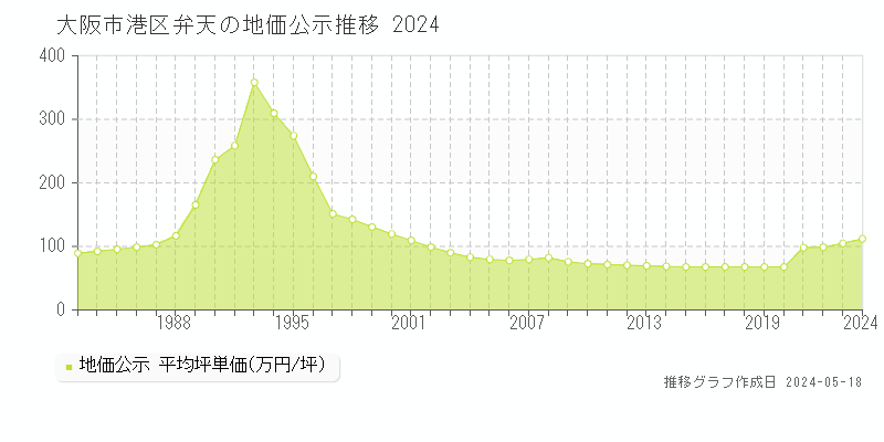 大阪市港区弁天の地価公示推移グラフ 