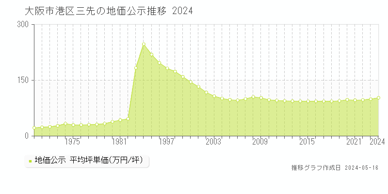 大阪市港区三先の地価公示推移グラフ 