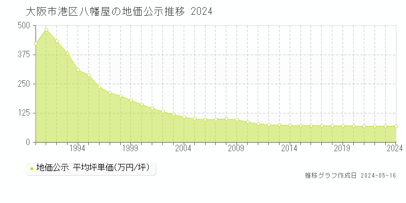大阪市港区八幡屋の地価公示推移グラフ 