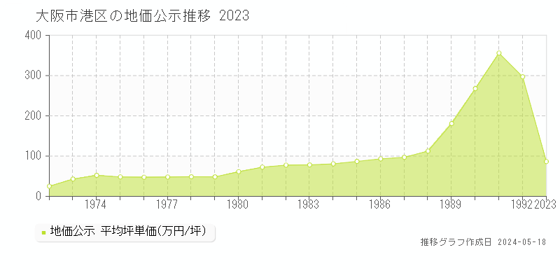 大阪市港区の地価公示推移グラフ 