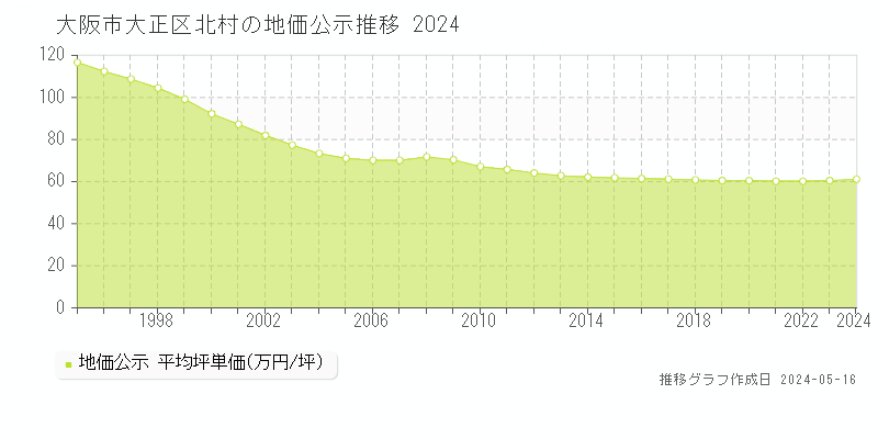 大阪市大正区北村の地価公示推移グラフ 