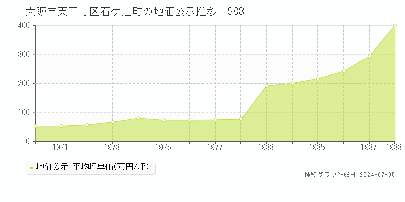 大阪市天王寺区石ケ辻町の地価公示推移グラフ 