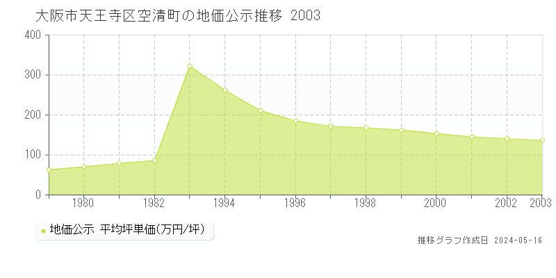 大阪市天王寺区空清町の地価公示推移グラフ 
