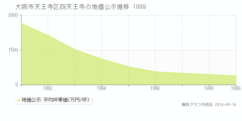 大阪市天王寺区四天王寺の地価公示推移グラフ 