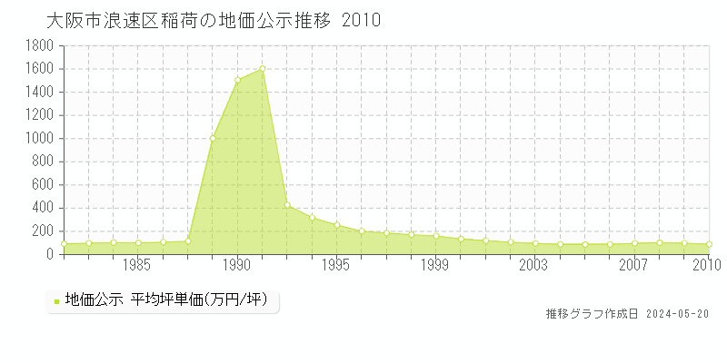 大阪市浪速区稲荷の地価公示推移グラフ 