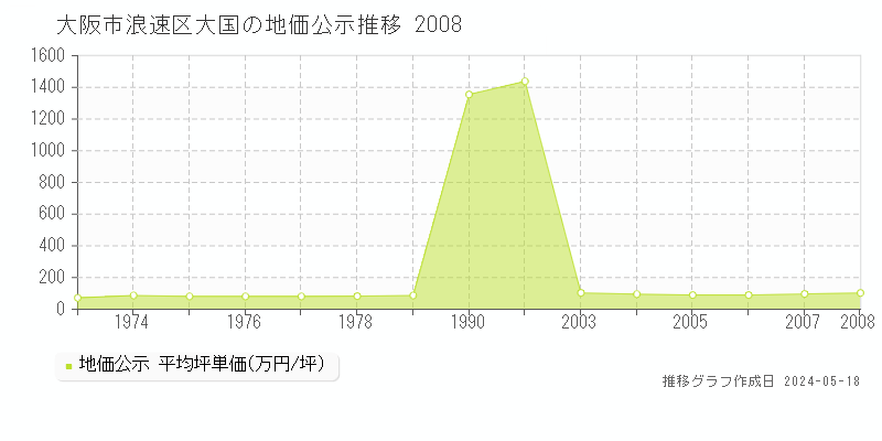 大阪市浪速区大国の地価公示推移グラフ 