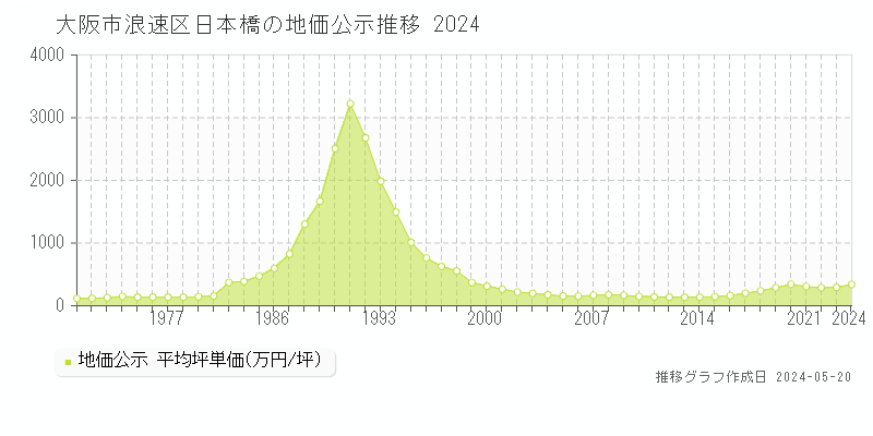 大阪市浪速区日本橋の地価公示推移グラフ 