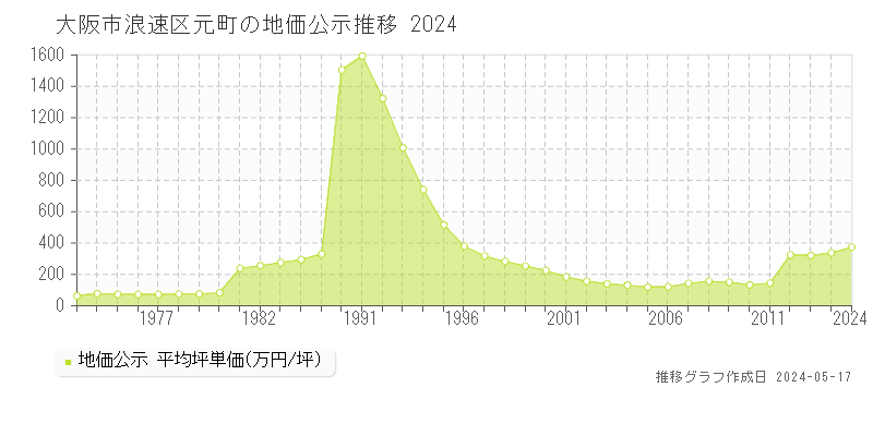 大阪市浪速区元町の地価公示推移グラフ 