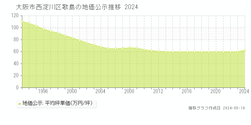 大阪市西淀川区歌島の地価公示推移グラフ 
