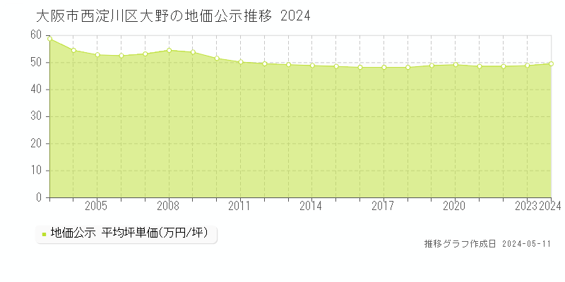 大阪市西淀川区大野の地価公示推移グラフ 