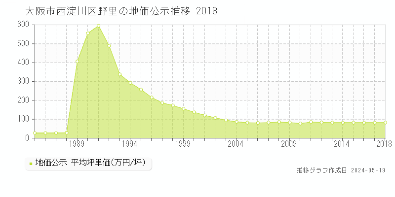 大阪市西淀川区野里の地価公示推移グラフ 