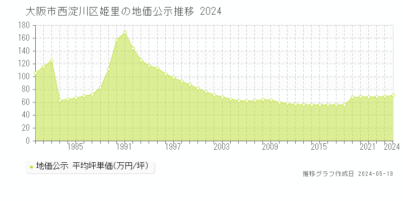 大阪市西淀川区姫里の地価公示推移グラフ 