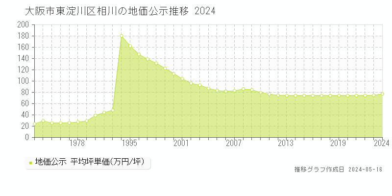 大阪市東淀川区相川の地価公示推移グラフ 