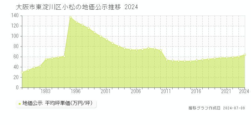 大阪市東淀川区小松の地価公示推移グラフ 
