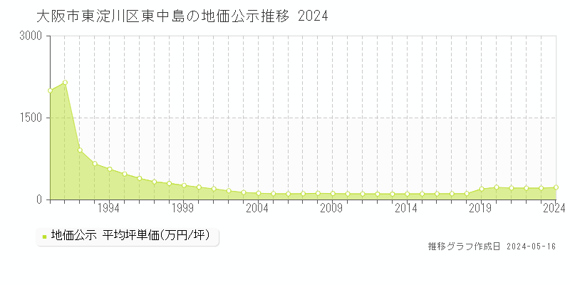 大阪市東淀川区東中島の地価公示推移グラフ 