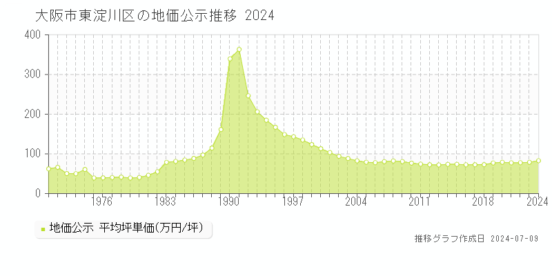 大阪市東淀川区全域の地価公示推移グラフ 