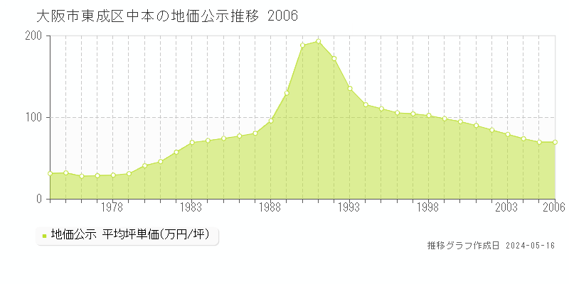 大阪市東成区中本の地価公示推移グラフ 