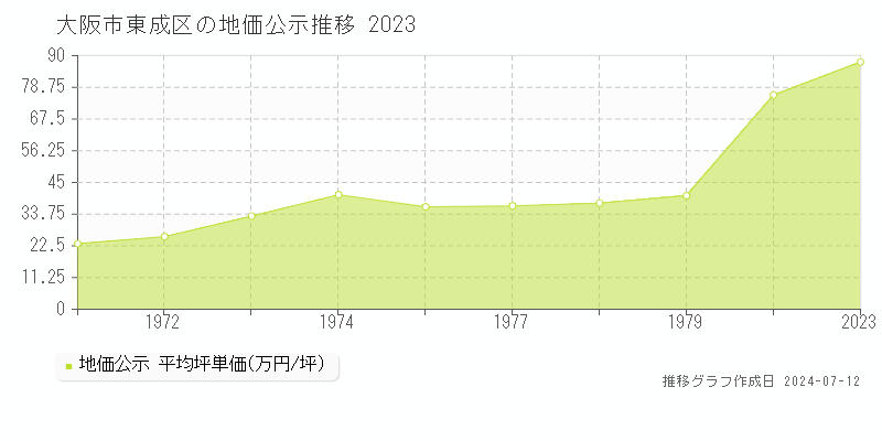 大阪市東成区の地価公示推移グラフ 