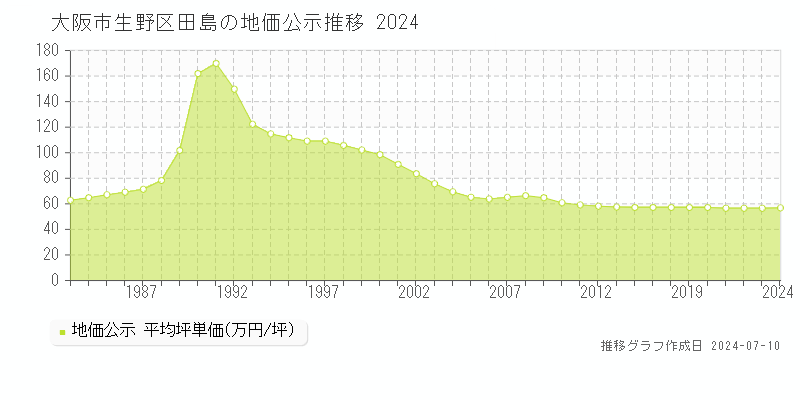 大阪市生野区田島の地価公示推移グラフ 