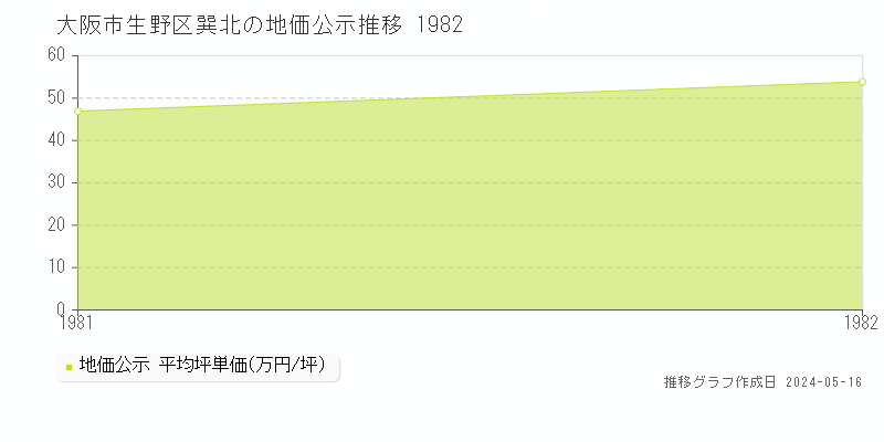 大阪市生野区巽北の地価公示推移グラフ 
