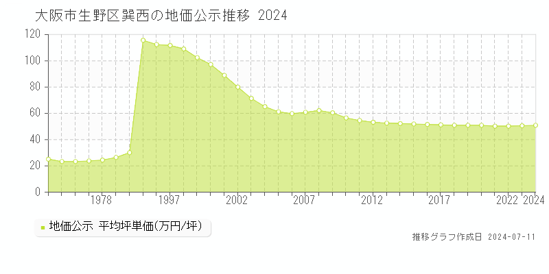 大阪市生野区巽西の地価公示推移グラフ 