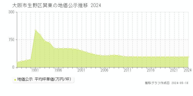 大阪市生野区巽東の地価公示推移グラフ 