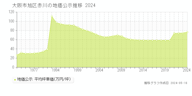 大阪市旭区赤川の地価公示推移グラフ 