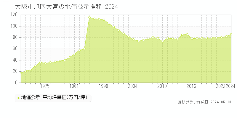 大阪市旭区大宮の地価公示推移グラフ 