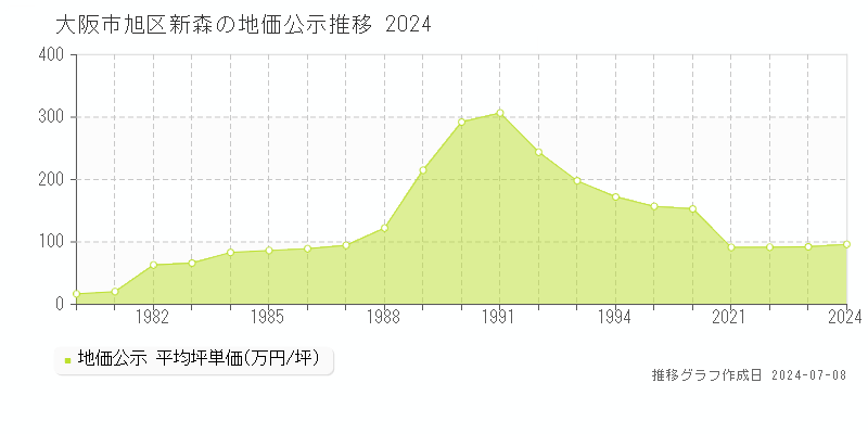 大阪市旭区新森の地価公示推移グラフ 