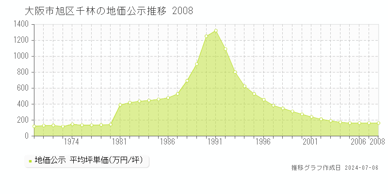 大阪市旭区千林の地価公示推移グラフ 