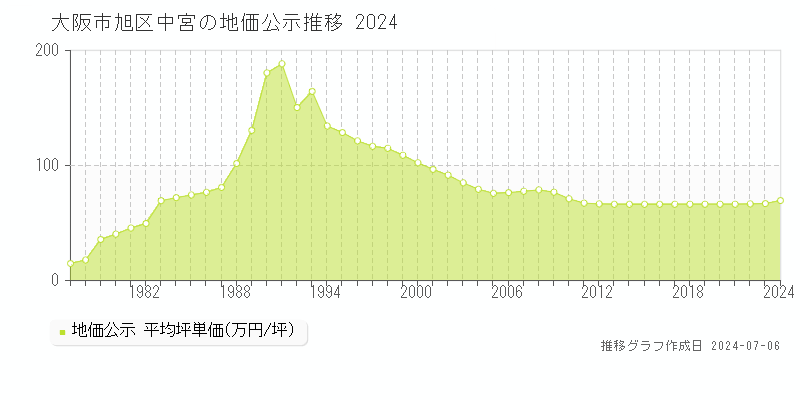 大阪市旭区中宮の地価公示推移グラフ 