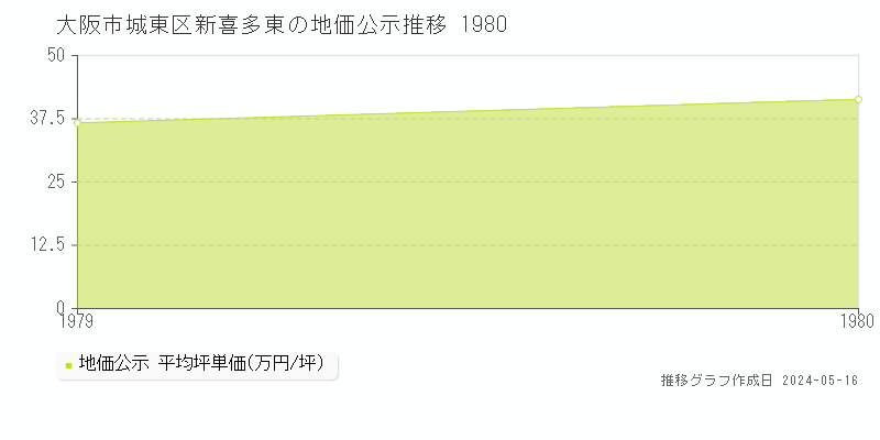 大阪市城東区新喜多東の地価公示推移グラフ 