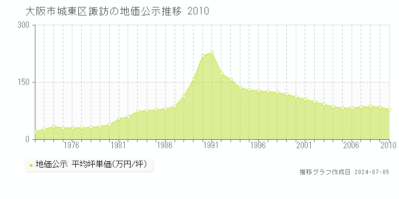 大阪市城東区諏訪の地価公示推移グラフ 