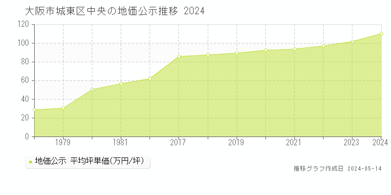 大阪市城東区中央の地価公示推移グラフ 
