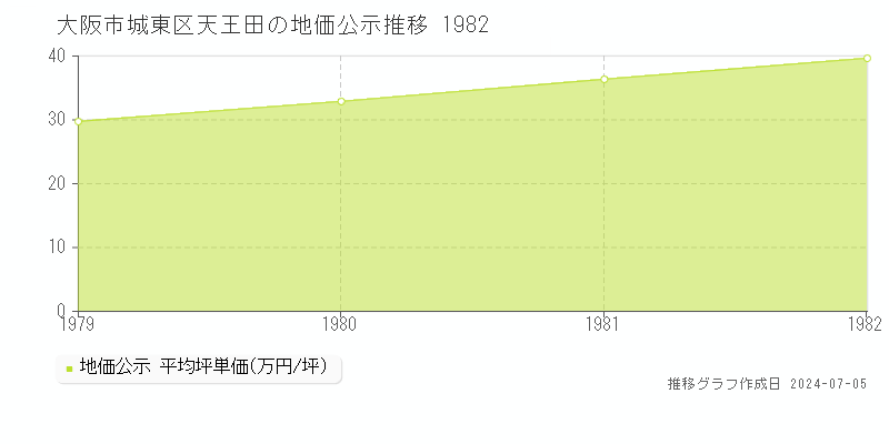 大阪市城東区天王田の地価公示推移グラフ 
