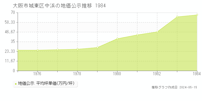 大阪市城東区中浜の地価公示推移グラフ 