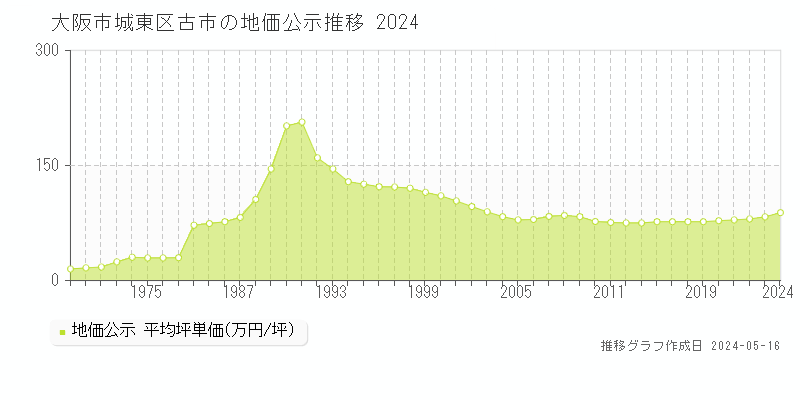 大阪市城東区古市の地価公示推移グラフ 