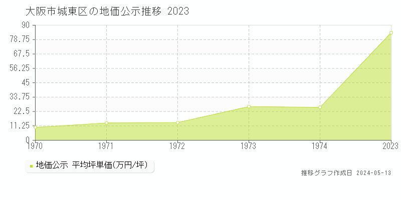 大阪市城東区の地価公示推移グラフ 