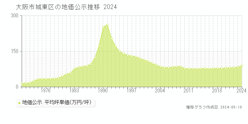 大阪市城東区全域の地価公示推移グラフ 