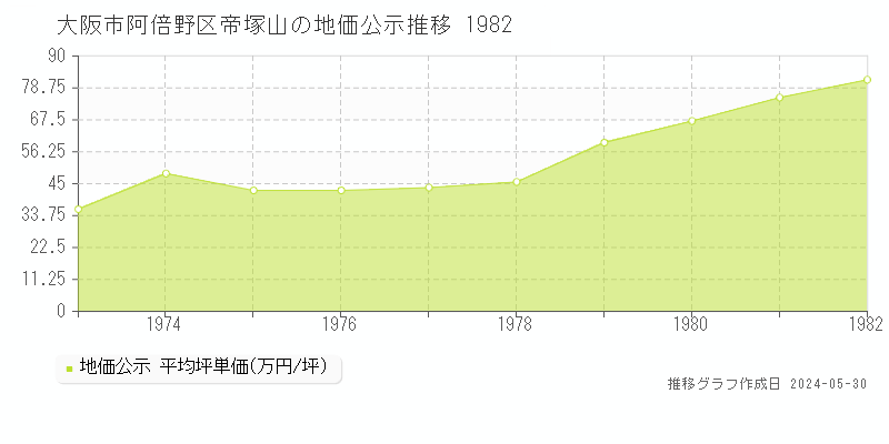 大阪市阿倍野区帝塚山の地価公示推移グラフ 