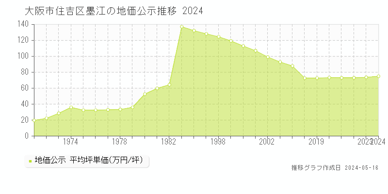 大阪市住吉区墨江の地価公示推移グラフ 