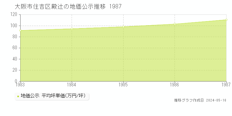 大阪市住吉区殿辻の地価公示推移グラフ 