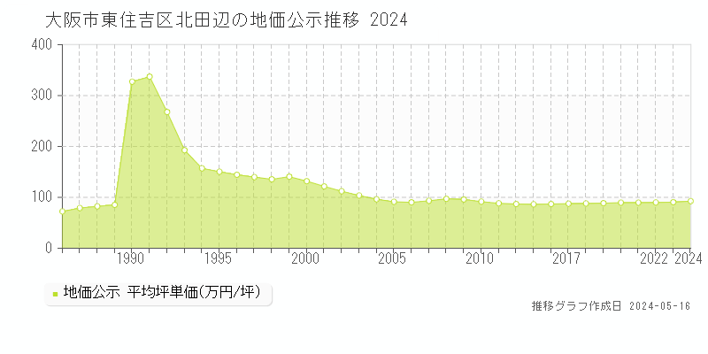 大阪市東住吉区北田辺の地価公示推移グラフ 