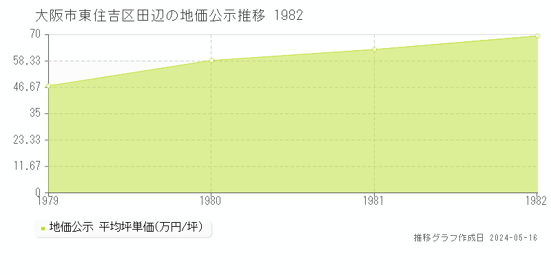 大阪市東住吉区田辺の地価公示推移グラフ 