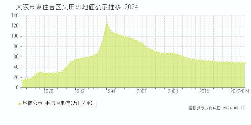 大阪市東住吉区矢田の地価公示推移グラフ 