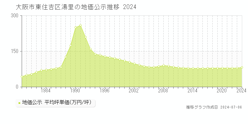 大阪市東住吉区湯里の地価公示推移グラフ 