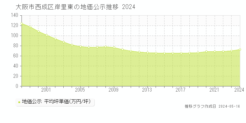 大阪市西成区岸里東の地価公示推移グラフ 
