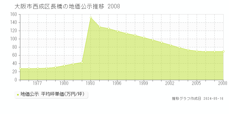 大阪市西成区長橋の地価公示推移グラフ 