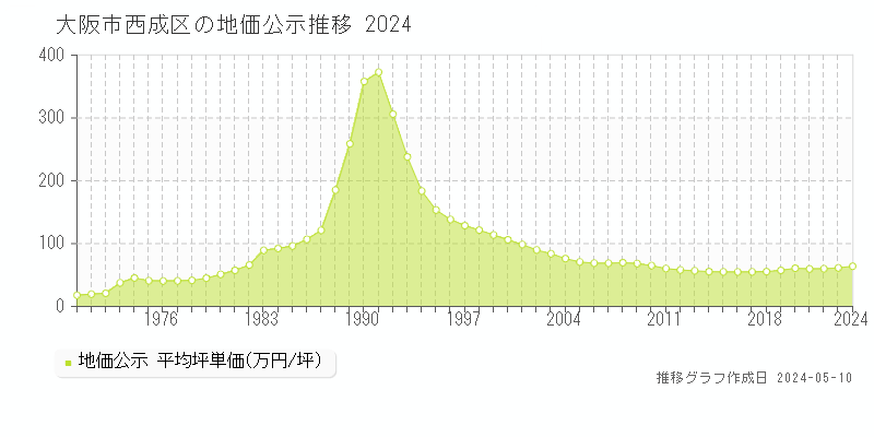 大阪市西成区全域の地価公示推移グラフ 